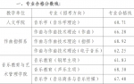 天津音乐学院2024年公布校考结果及合格分数线